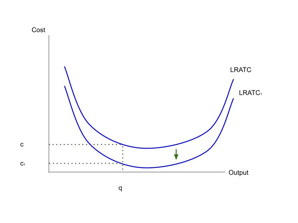 External economies of scale diagram.