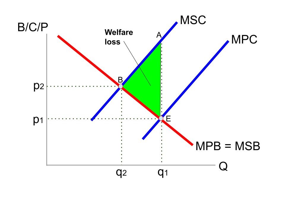 Negative production externality diagram.