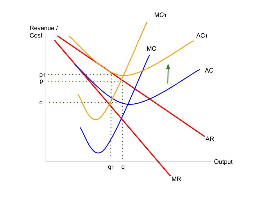 Upward shift in AC and MC curves.