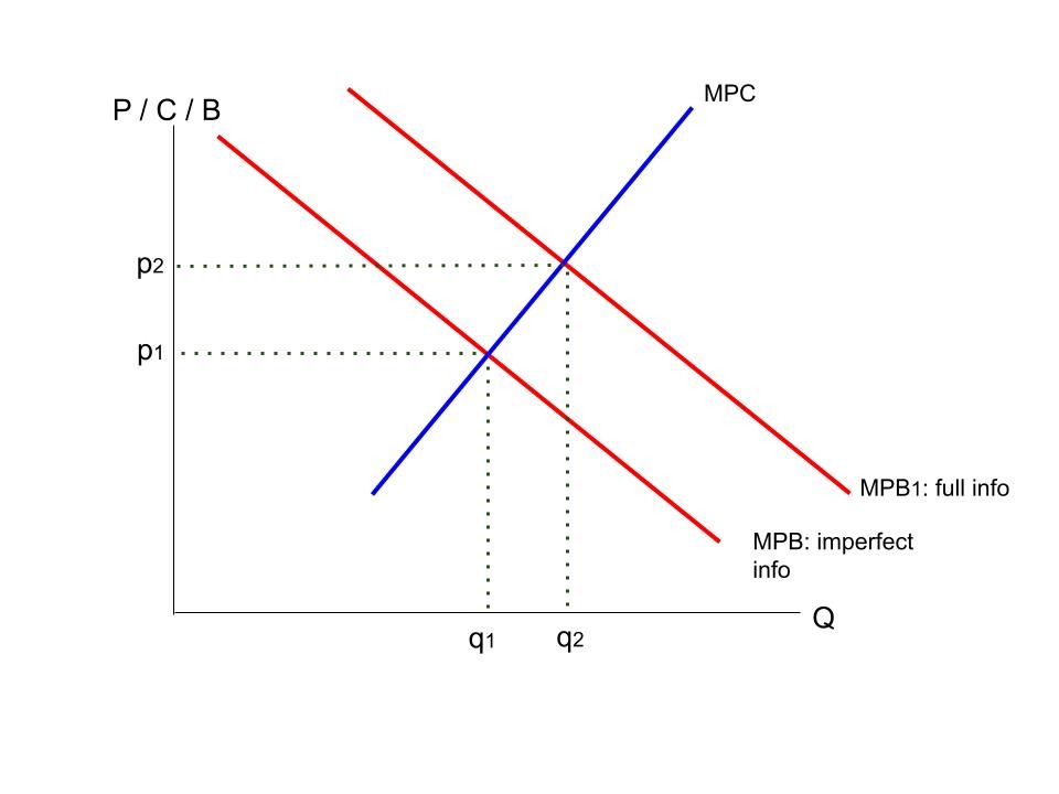 Imperfect information diagram.