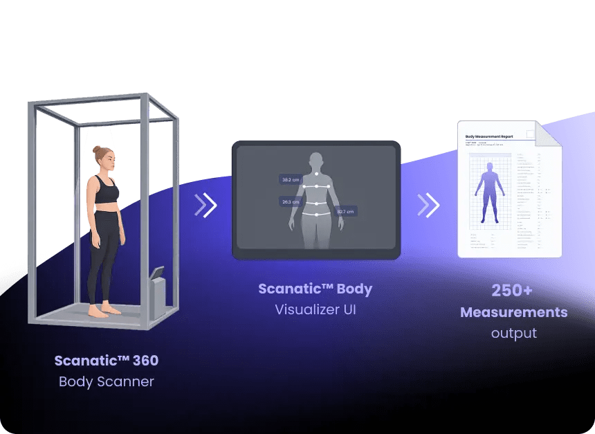 Scanatic Body Scan Process