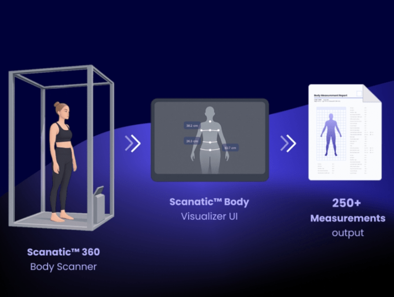 Scanatic workflow: 360 body scanner, body visualizer UI, and 250+ measurement output