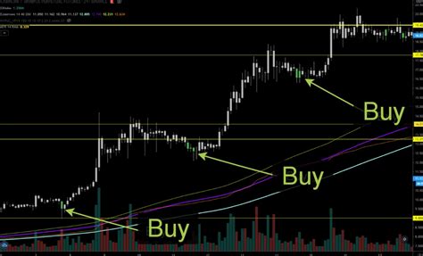 Методы технического анализа для определения точек входа и выхода при торговле акциями