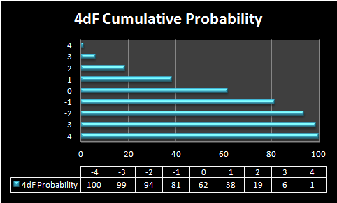 4dF-Cumulative-Probability
