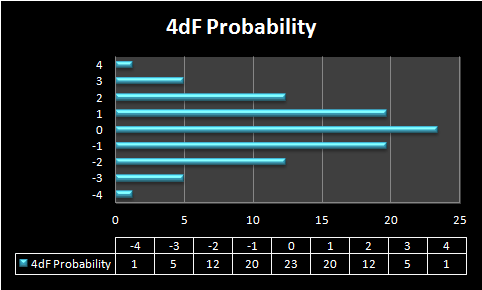 4dF-Probability