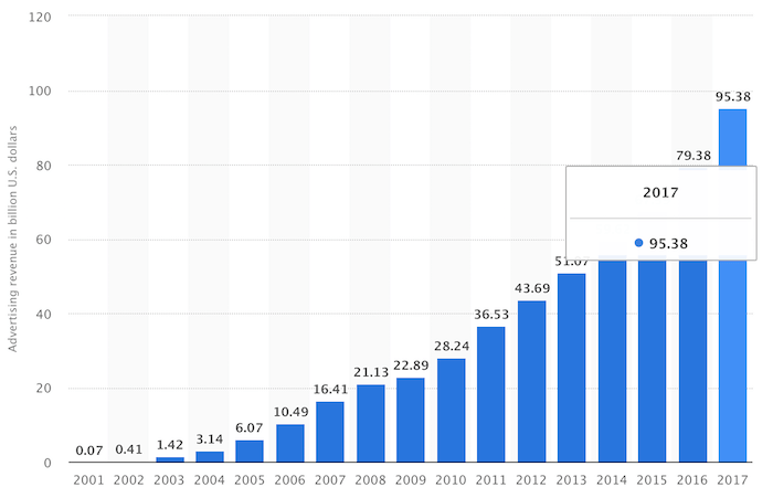 google ad revenue