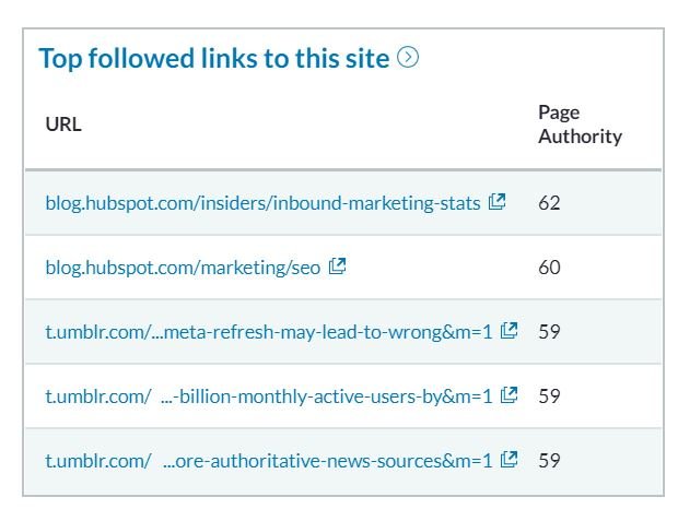 top followed backlinks to competitor