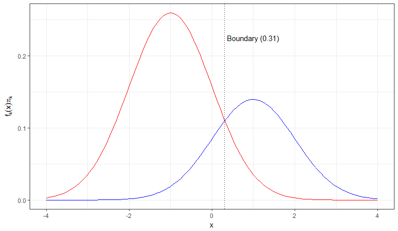 Linear vs. Quadratic Discriminant Analysis