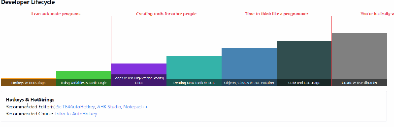 Interactive bar chart titled Developer Lifecycle showing rising stages from Hotkeys & HotStrings to Create & Use Libraries, with recommended editors