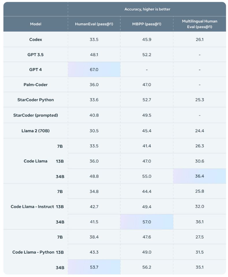 Meta S New Open Source Coding Ai Beats Out Gpt 4 Code Llama 70b Youtube - Full HD Colorful Patterns for Desktop