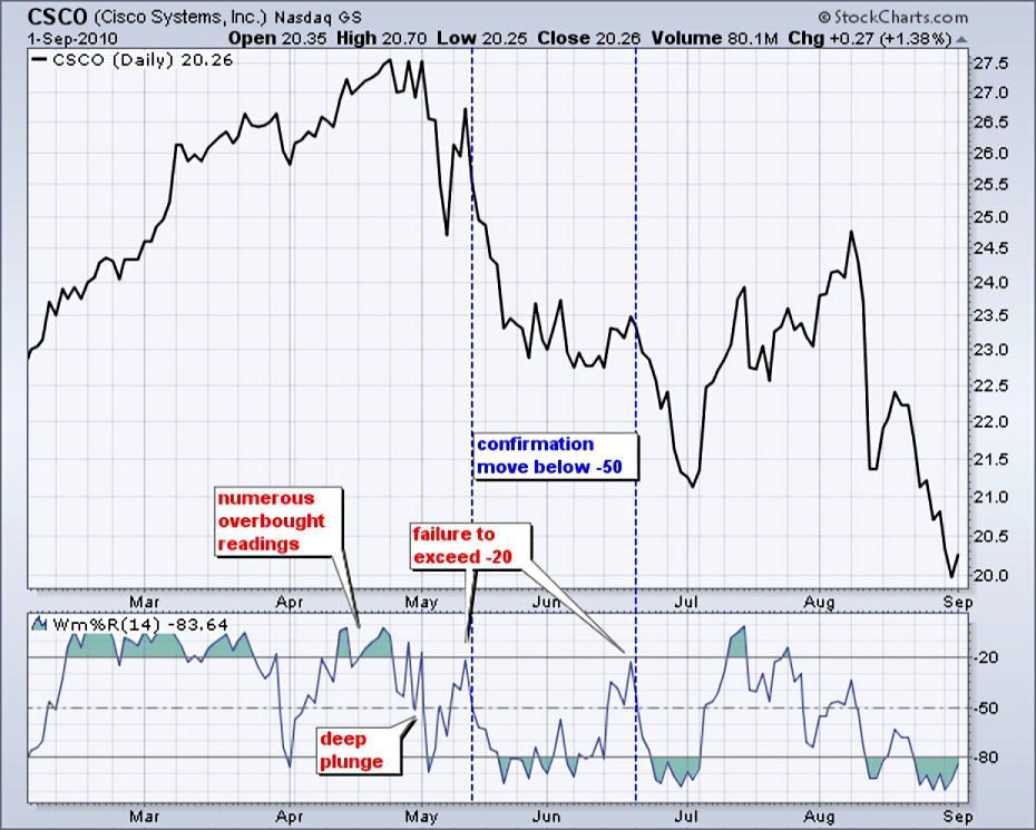 Williams R Cisco (Williams %R Oscillator – Technical Analysis 8)