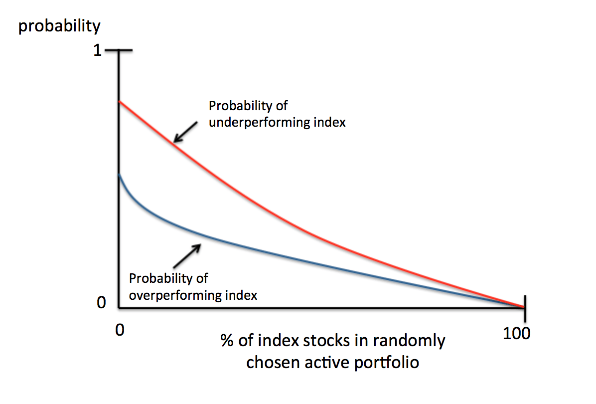 index composition (Active vs Passive – Indexing)