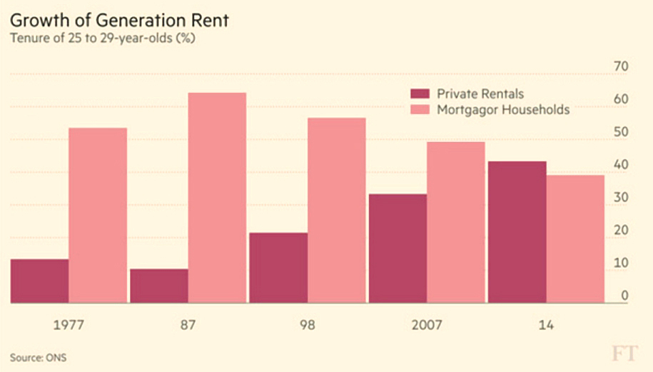 Generation Rent (Weekly Roundup, 12th April 2016)