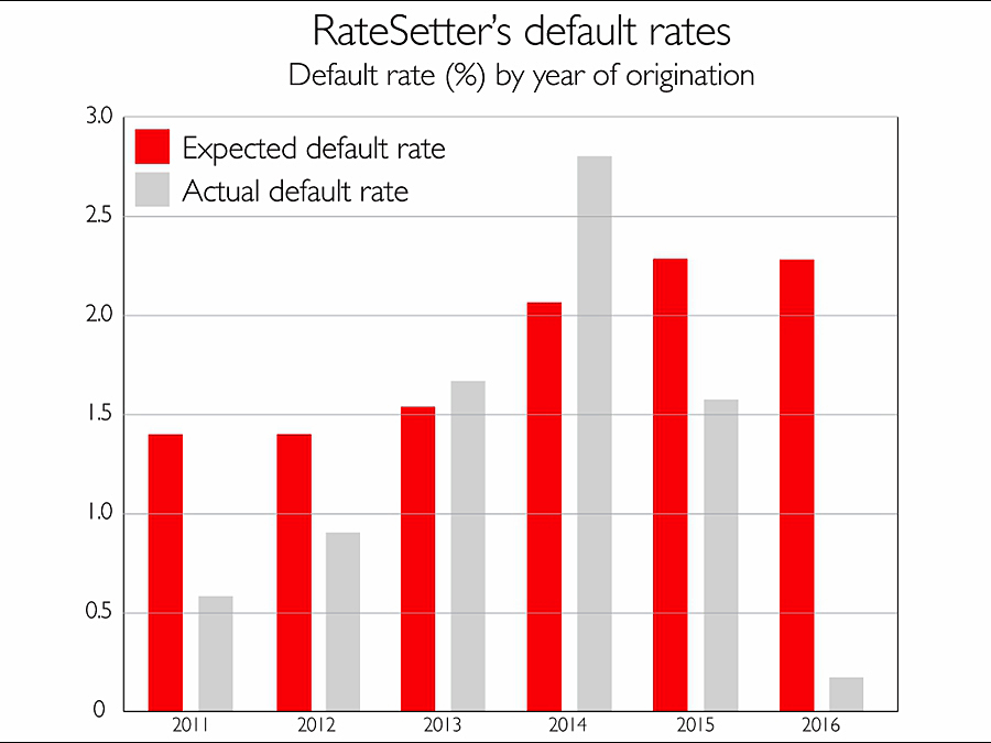 RateSetter defaults (Weekly Roundup, 12th July 2016)