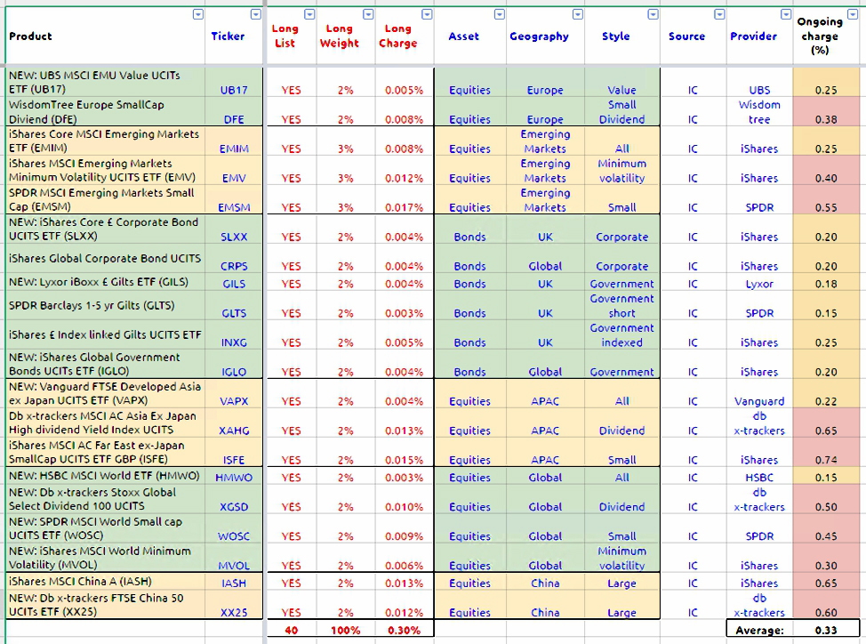 LongList bottom (Cheap ETFs 2016)