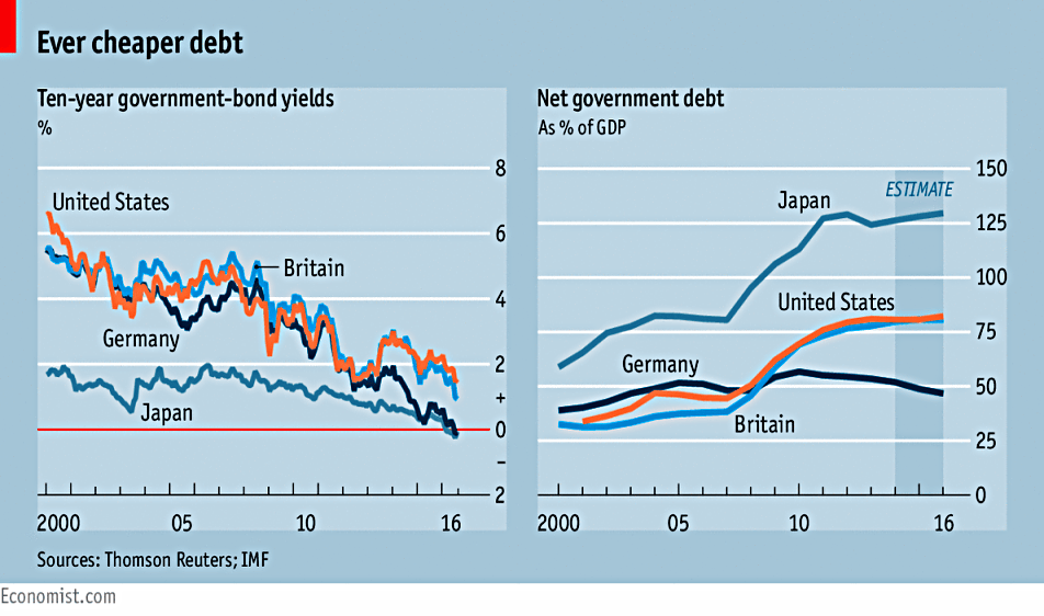 cheap debt (Weekly Roundup, 9th August 2016)