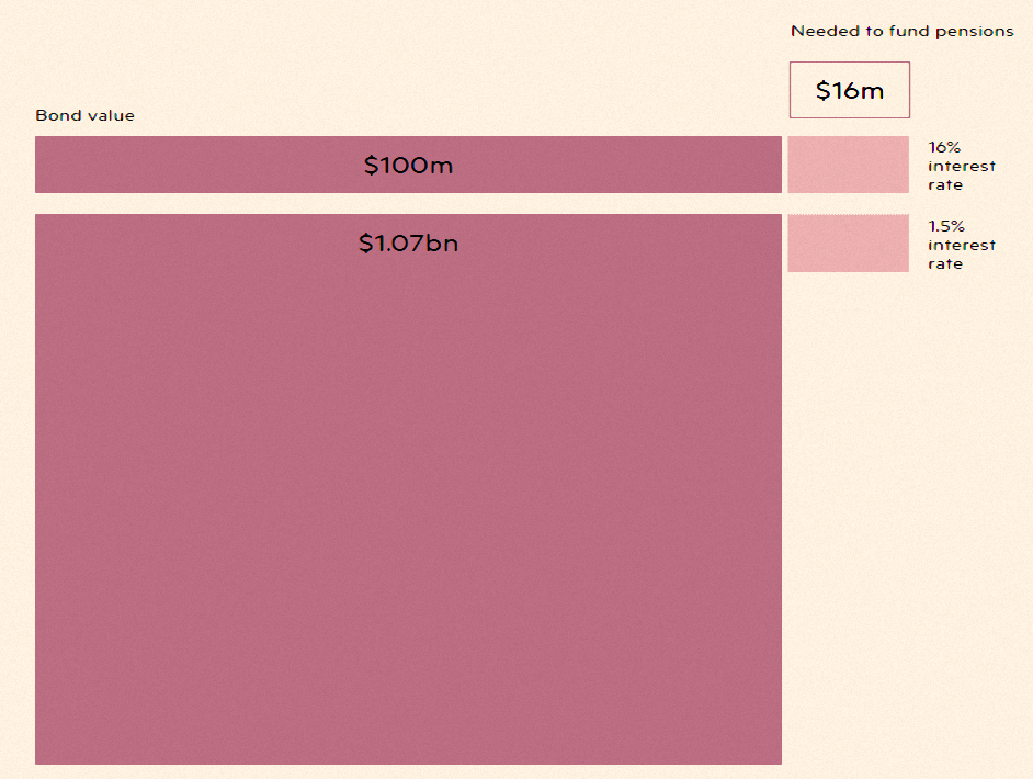 extra-assets-needed (Pension Deficits 4 – The Story In Pictures)