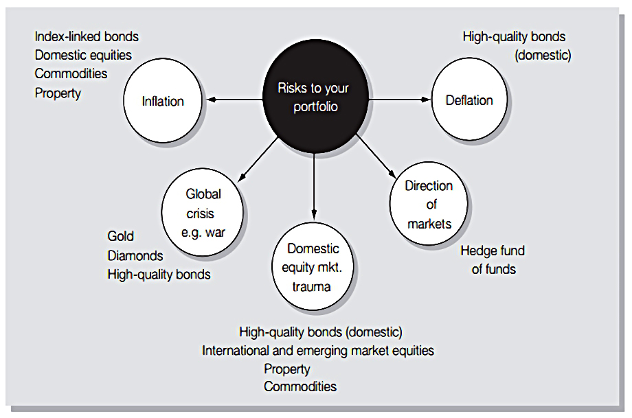 Assets and risks (Smarter Investing 3 – Smarter Portfolios)