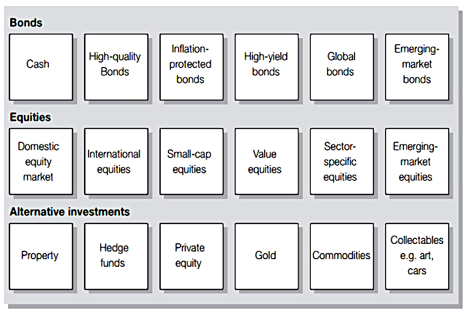 Assets (Smarter Investing 3 – Smarter Portfolios)