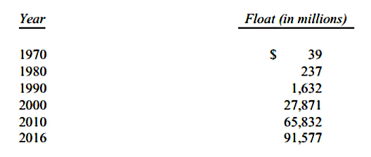 Insurance float (Warren Buffett’s Annual Letters – 2016)