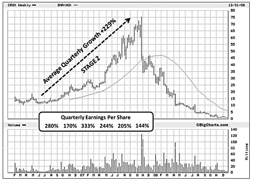 Crocs (Minervini 3 – Categories, Sectors and Earnings)