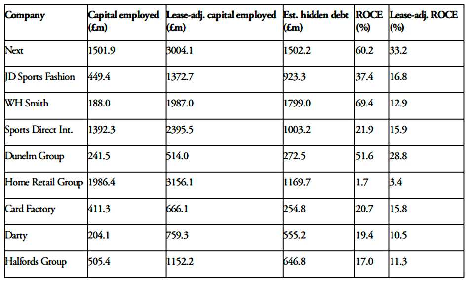 Lease-adjusted ROCE (Quality Shares 3 – Debt)