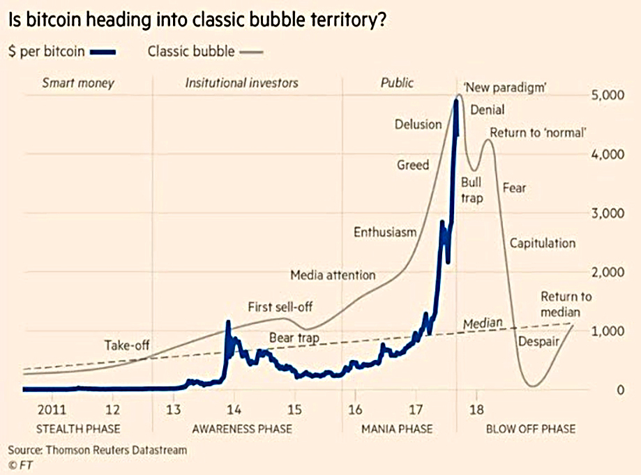 Bitcoin bubble (Weekly Roundup, 3rd October 2017)