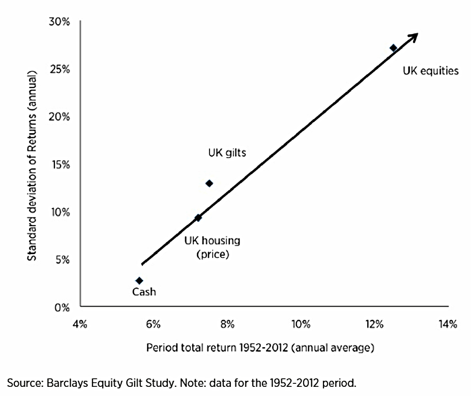 Asset classes (Idle Investor 1 – Lessons, Axioms, DIY and Assets)