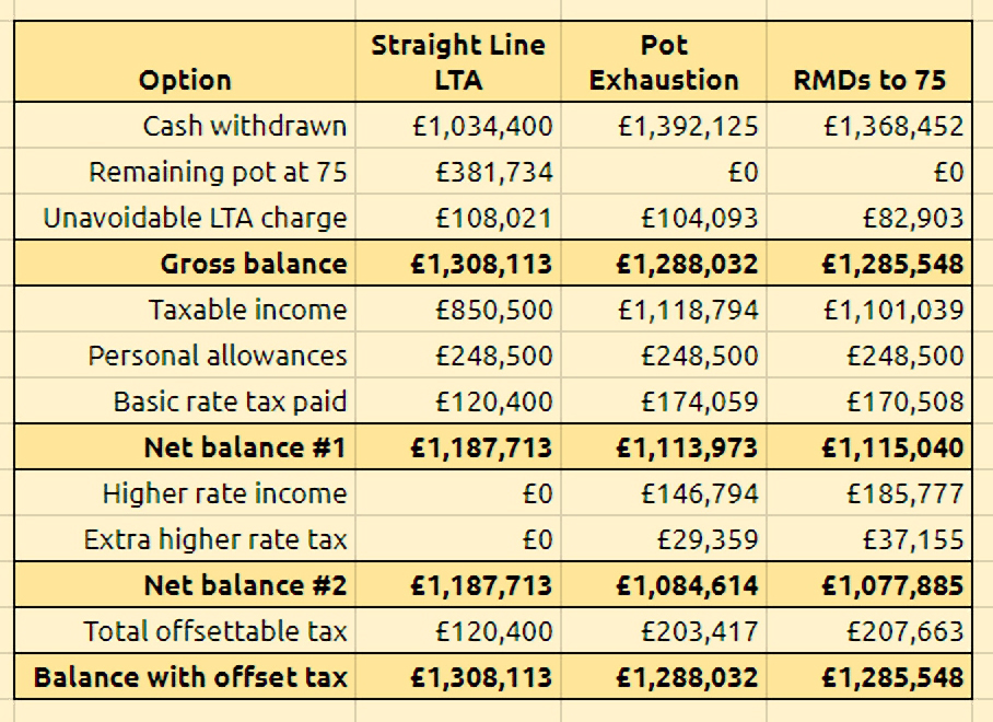 Comparison (Retirement Strategies 2 – SIPP Run-Off and the LTA)