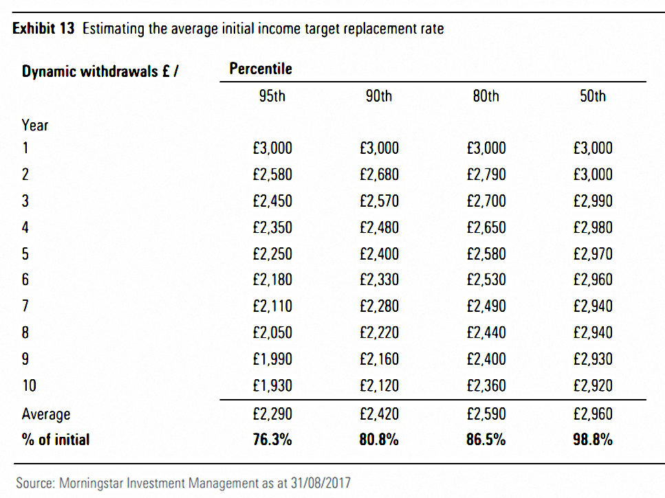 Dynamic withdrawals data (SORC 18 Part 3 – Morningstar and the 4% Rule)