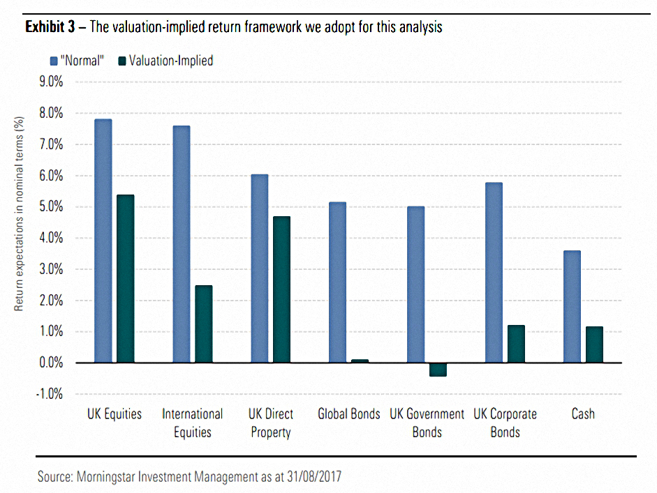 Valuation driven returns (SORC 18 Part 3 – Morningstar and the 4% Rule)