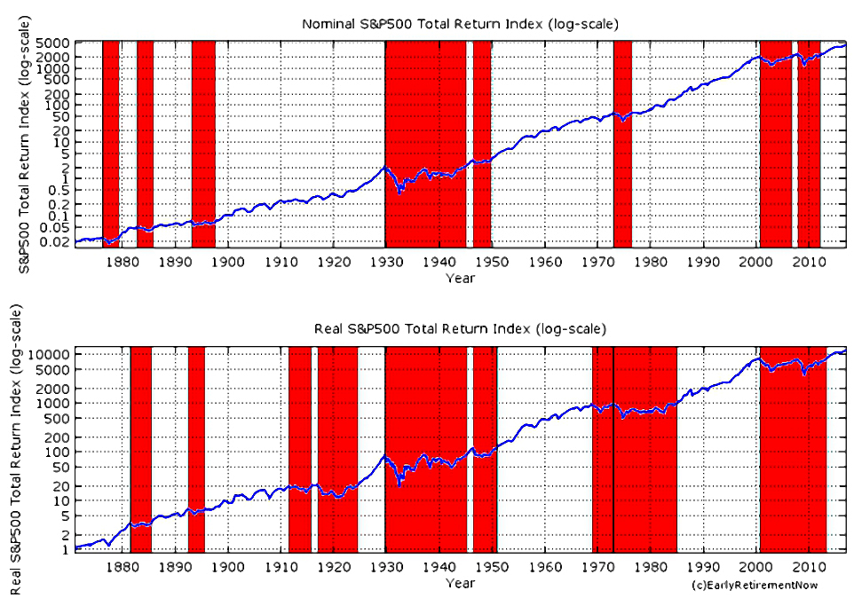 Real drawdowns (Safe Withdrawal Rates – ERN #4)