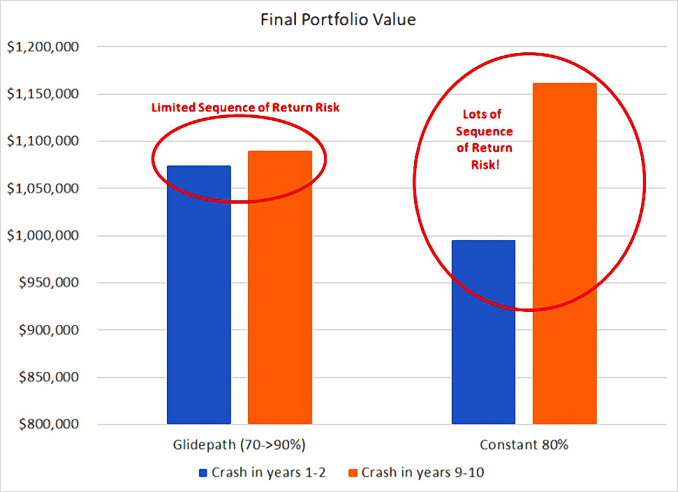 Final values (Safe Withdrawal Rates – ERN #6)