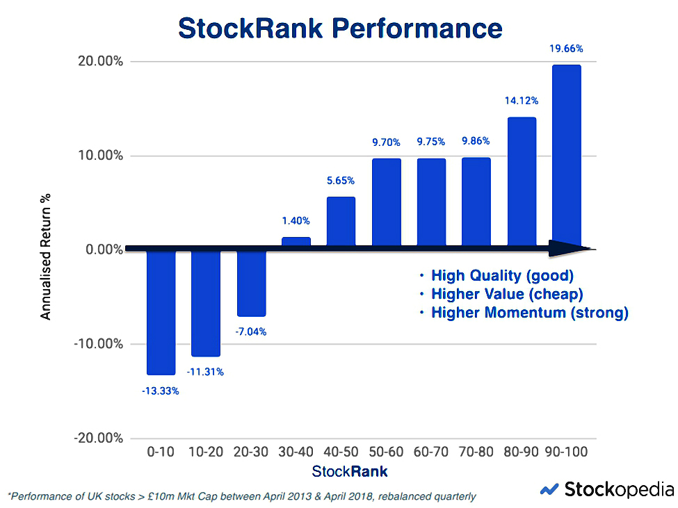 Performance (Five Years of Stockopedia StockRanks)