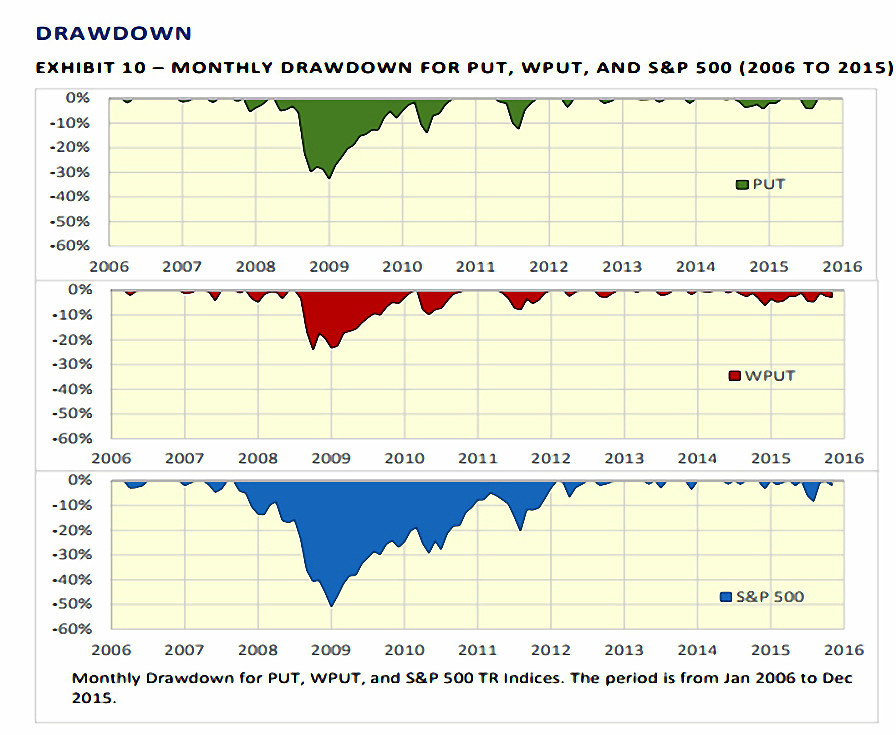 cboe-put-strategy-drawdown-plot (Safe Withdrawal Rates – ERN #8)