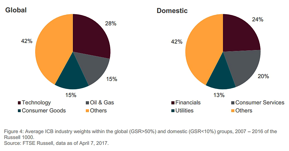 Sector composition (Overseas Earnings As A Hedge)