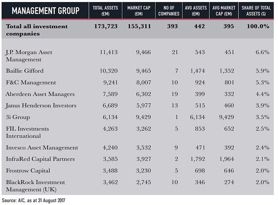 Management groups (Choosing Investment Trusts 3 – Investment Trust Handbook 2018)