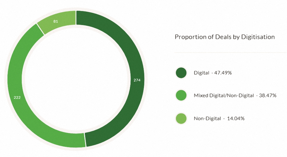 Digitisation chart (Seedrs Portfolio Update – Autumn 2018)