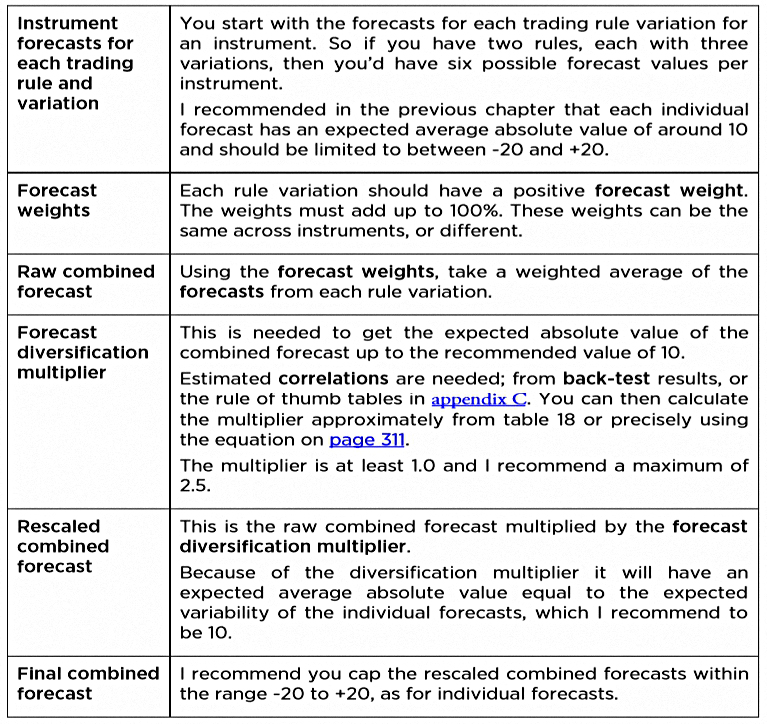 Combining forecasts (Systematic Trading 3 – Frameworks and Forecasts)
