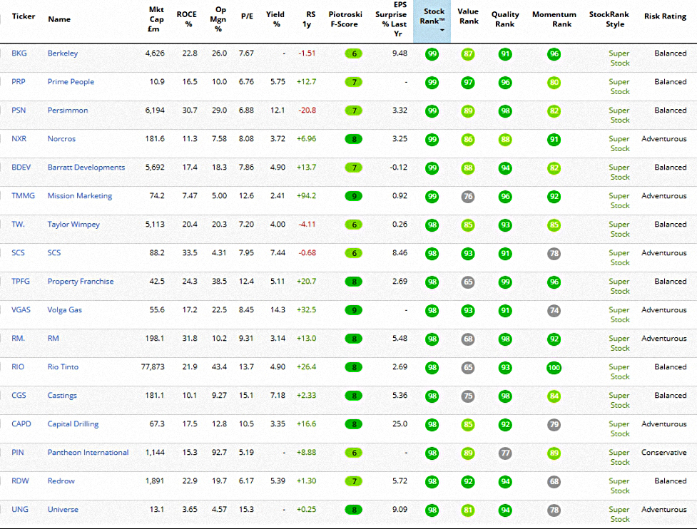 Top Ranks 190626 (Stock Screeners – June 2019)