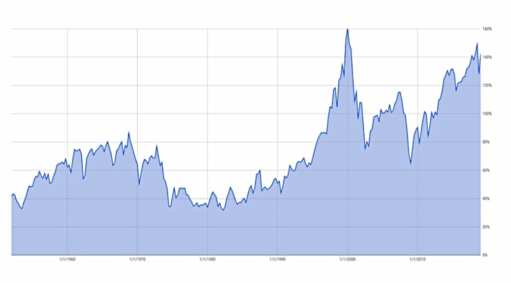 Buffett Indicator