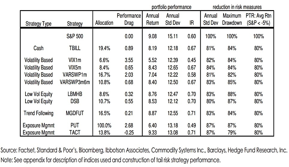 Performance drag (Tail Risk Strategies &ndash; State Street)