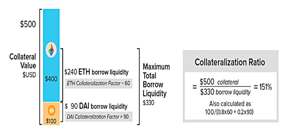 Compound (DeFi and the Future of Finance &ndash; Part 3)