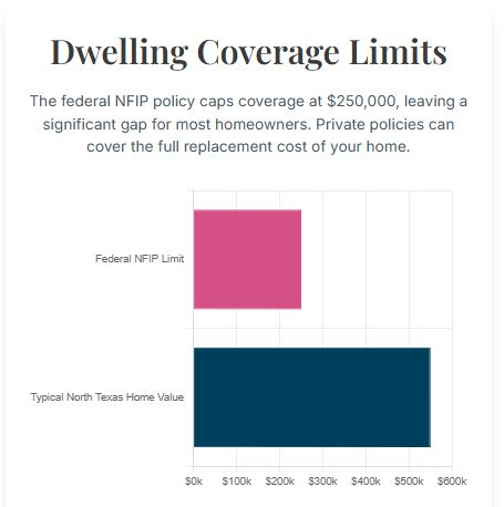 Comparison chart showing private flood insurance limits vs FEMA NFIP limits