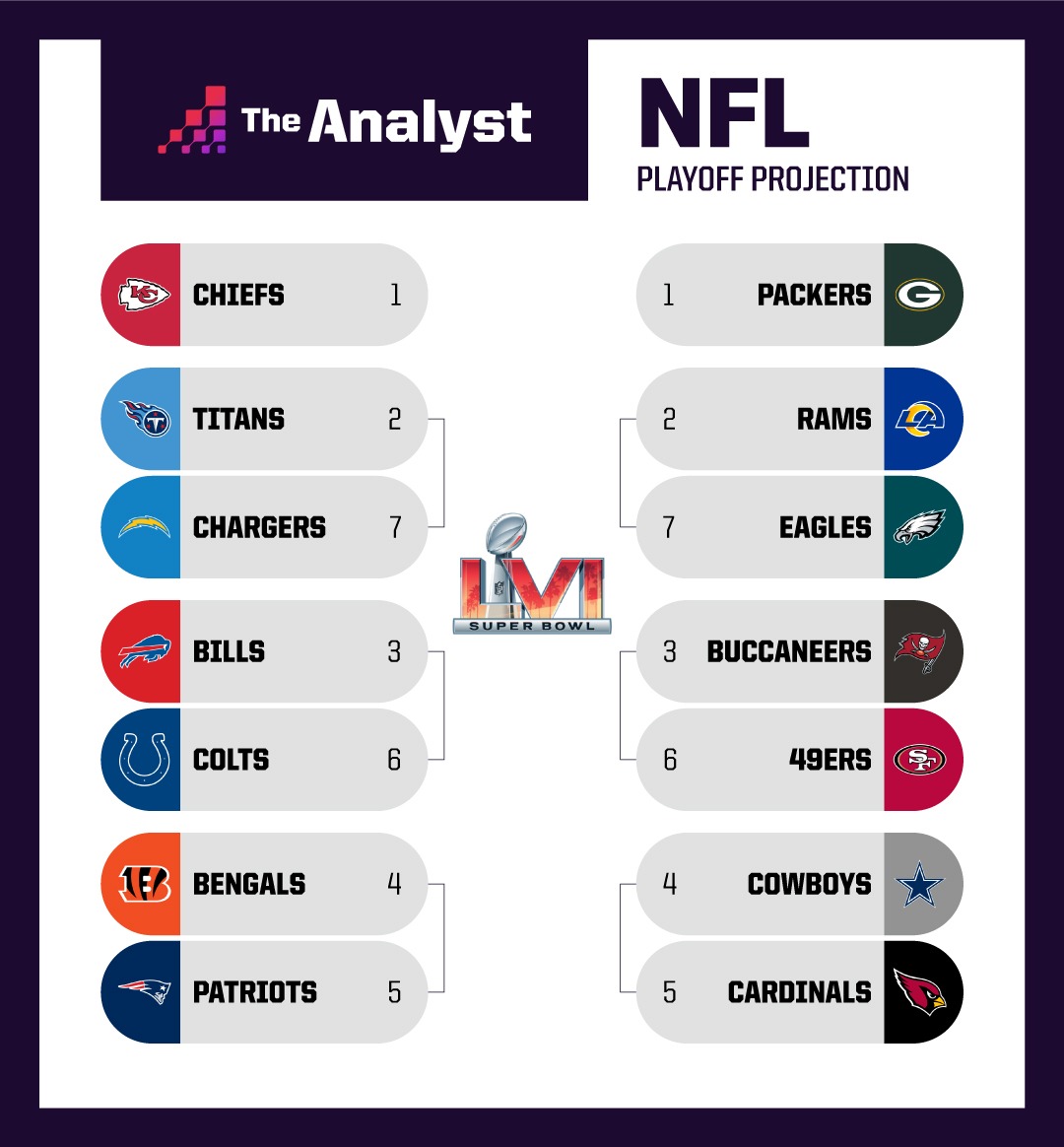 Who will win the big game come february of 2023 in arizona. Nfl Playoff Predictions The Analyst
