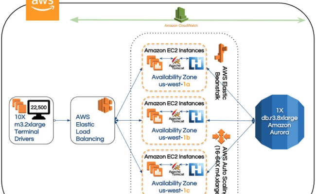 Elasticity Vs. Scalability In Cloud Computing: Main Differences