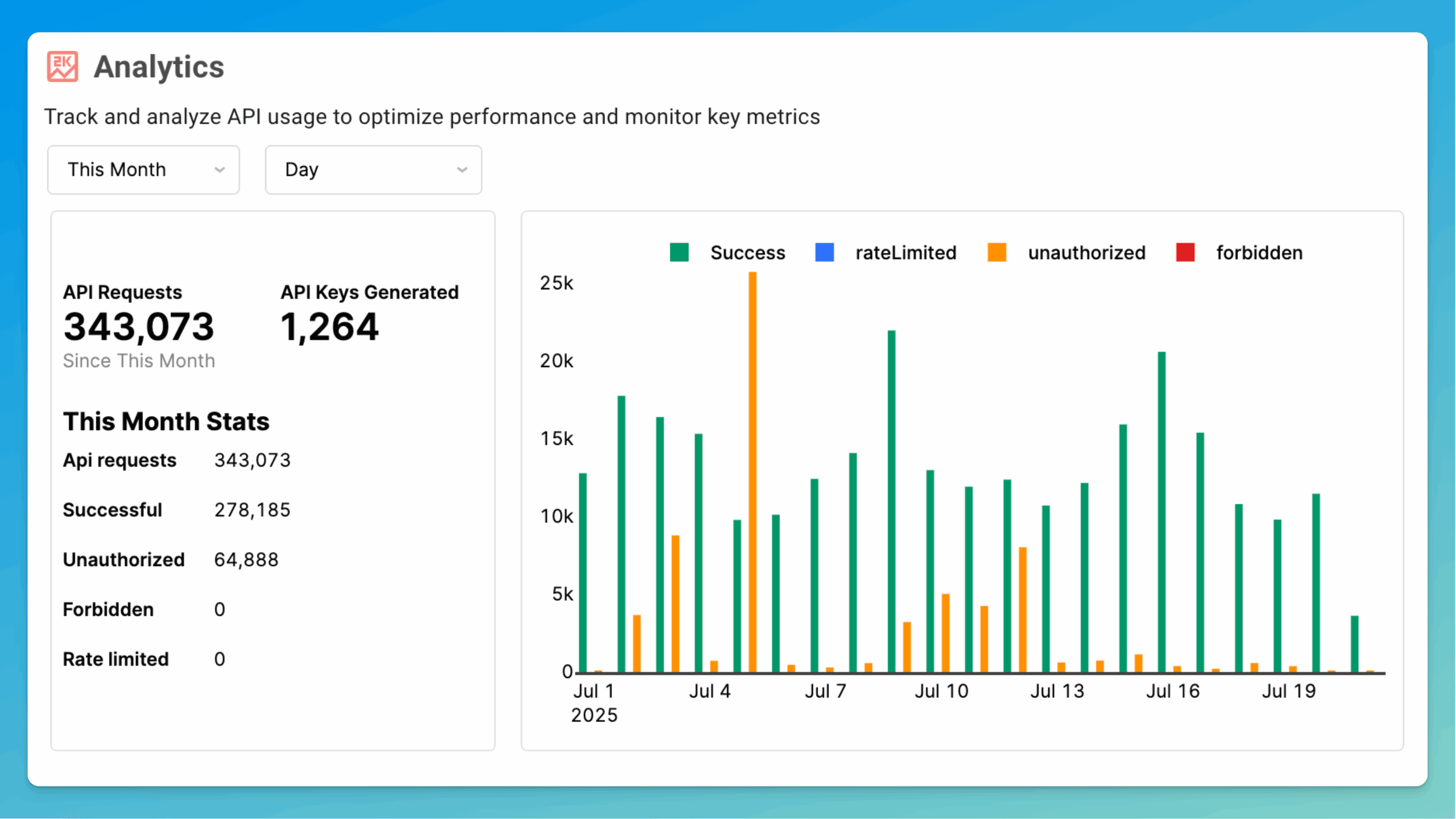 Real-time API Authentication Analytics