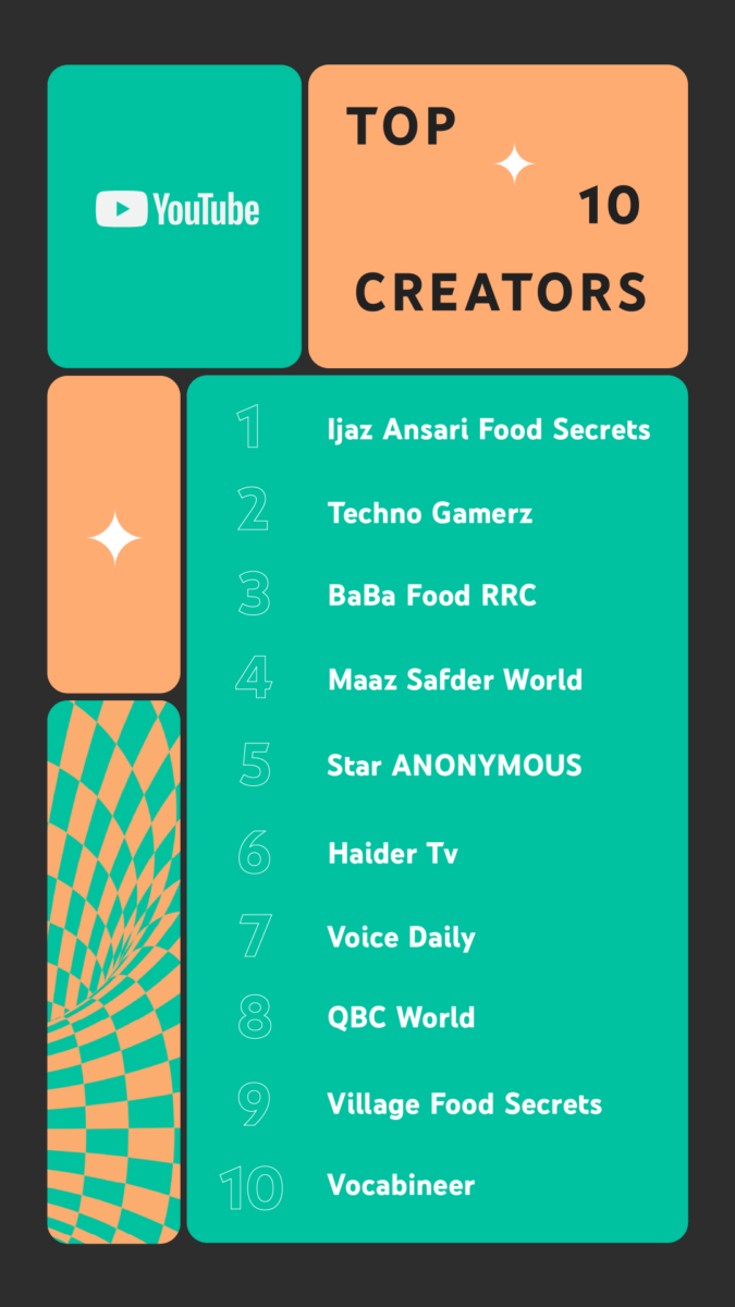 YouTube announces top trending videos and creators of 2021 Daily The Azb