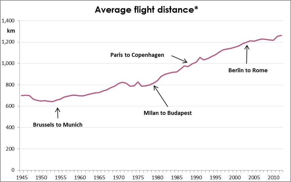 Flight Distance 3