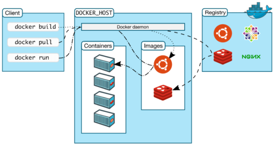 Docker Architecture - Build, Ship, and Run Any App, Anywhere